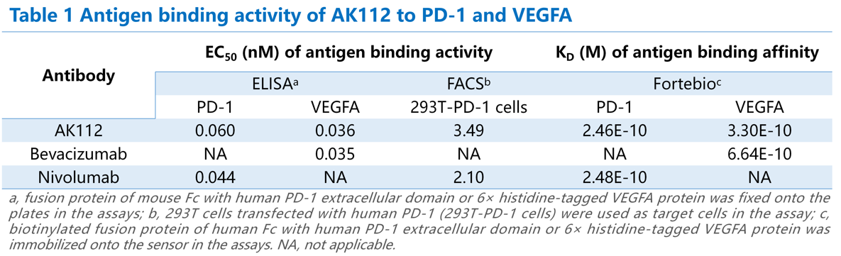 康方生物- Akeso, Inc | SITC 2022速递| PD-1/VEGF双抗AK112临床前研究 