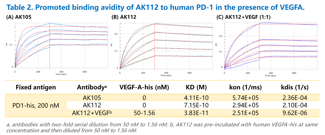 康方生物- Akeso, Inc | SITC 2022速递| PD-1/VEGF双抗AK112临床